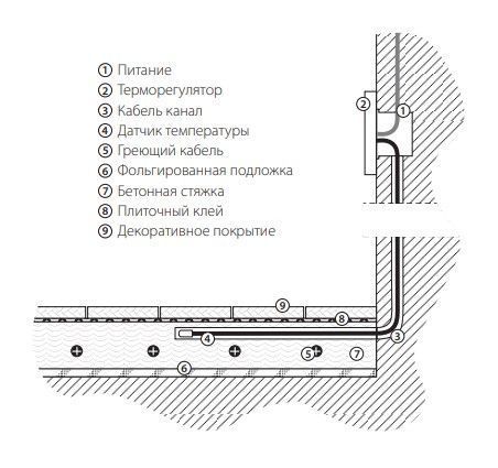 Умный сенсорный терморегулятор для теплого пола белый W1151201 Werkel 4690389176937, требуется подключение нулевого провода